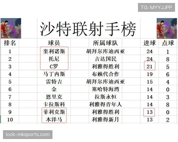 利雅得胜利统治沙特联冠军格局发生变化，联赛竞争形势逐步反映球队优势